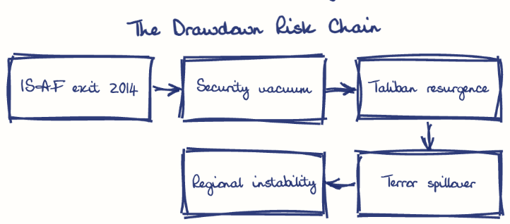 Hand-drawn diagram: The Drawdown Risk Chain. The Drawdown Risk Chain. Flow: ISAF exit 2014 → Security vacuum → Taliban resurgence → Terror spillover → Regional instability