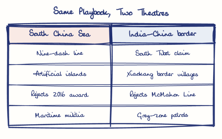 Hand-drawn diagram: Same Playbook, Two Theatres. Same Playbook, Two Theatres. Comparison of South China Sea and India-China border