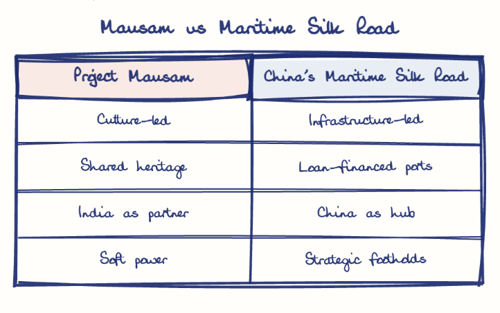 Hand-drawn diagram: Mausam vs Maritime Silk Road. Mausam vs Maritime Silk Road. Comparison of Project Mausam and China's Maritime Silk Road