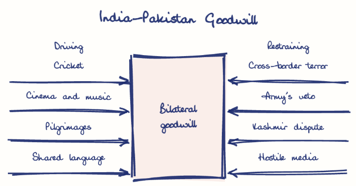 Hand-drawn diagram: India-Pakistan Goodwill. India-Pakistan Goodwill. Diagram (forcefield): India-Pakistan Goodwill; Bilateral goodwill; Cricket; Cinema and music; Pilgrimages; Shared language; Cross-border terror; Army's veto; Kashmir dispute; Hostile media