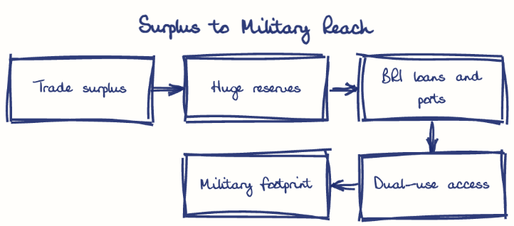 Hand-drawn diagram: Surplus to Military Reach. Surplus to Military Reach. Flow: Trade surplus → Huge reserves → BRI loans and ports → Dual-use access → Military footprint