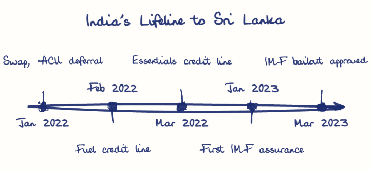 Hand-drawn diagram: India's Lifeline to Sri Lanka. India's Lifeline to Sri Lanka. Diagram (timeline): India's Lifeline to Sri Lanka; Jan 2022; Swap, ACU deferral; Feb 2022; Fuel credit line; Mar 2022; Essentials credit line; Jan 2023; First IMF assurance; Mar 2023; IMF bailout approved