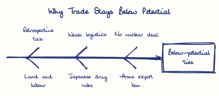 Hand-drawn diagram: Why Trade Stays Below Potential. Why Trade Stays Below Potential. Diagram (fishbone): Why Trade Stays Below Potential; Below-potential ties; Retrospective tax; Land and labour; Weak logistics; Japanese drug rules; No nuclear deal; Arms export ban