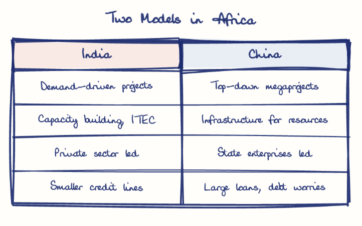 Hand-drawn diagram: Two Models in Africa. Two Models in Africa. Comparison of India and China