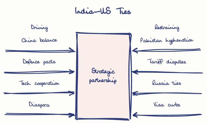Hand-drawn diagram: India-US Ties. India-US Ties. Diagram (forcefield): India-US Ties; Strategic partnership; China balance; Defence pacts; Tech cooperation; Diaspora; Pakistan hyphenation; Tariff disputes; Russia ties; Visa curbs