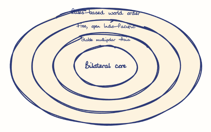 Hand-drawn diagram: Reach of India-Japan Ties. Concentric rings, outer to inner: Rules-based world order, Free, open Indo-Pacific, Stable multipolar Asia, Bilateral core