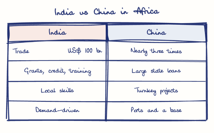 Hand-drawn diagram: India vs China in Africa. India vs China in Africa. Comparison of India and China