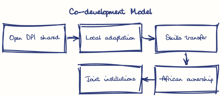 Hand-drawn diagram: Co-development Model. Co-development Model. Flow: Open DPI shared → Local adaptation → Skills transfer → African ownership → Joint institutions