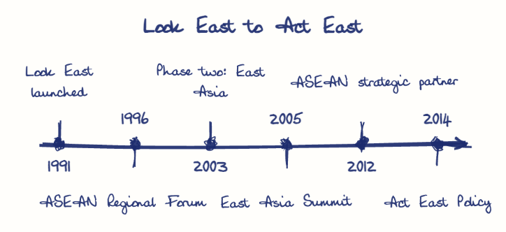 Hand-drawn diagram: Look East to Act East. Look East to Act East. Diagram (timeline): Look East to Act East; 1991; Look East launched; 1996; ASEAN Regional Forum; 2003; Phase two: East Asia; 2005; East Asia Summit; 2012; ASEAN strategic partner; 2014