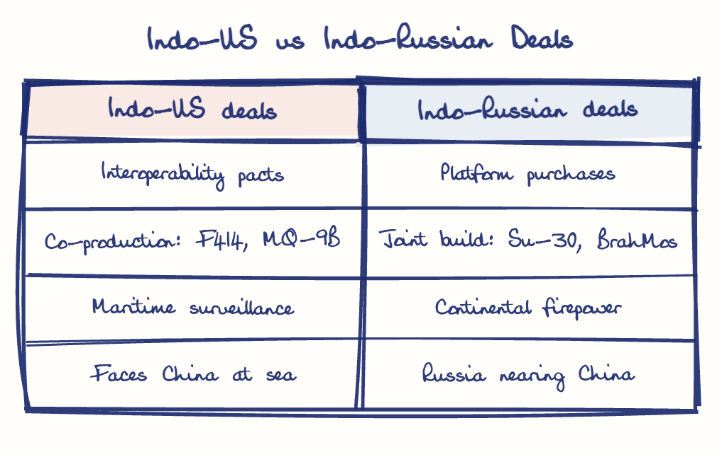 Hand-drawn diagram: Indo-US vs Indo-Russian Deals. Indo-US vs Indo-Russian Deals. Comparison of Indo-US deals and Indo-Russian deals