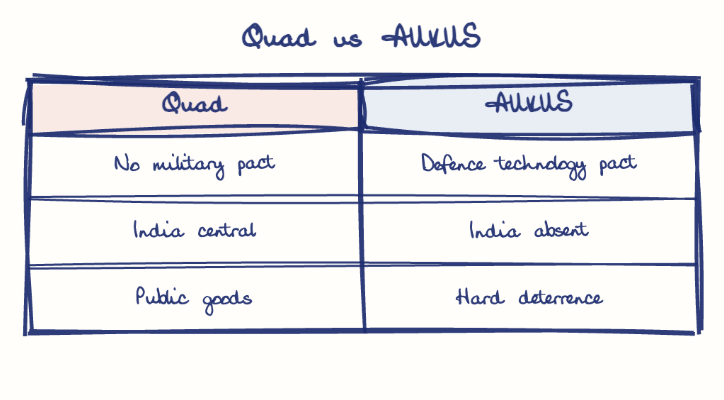 Hand-drawn diagram: Quad vs AUKUS. Quad vs AUKUS. Comparison of Quad and AUKUS