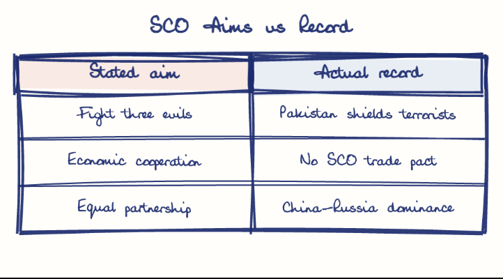 Hand-drawn diagram: SCO Aims vs Record. SCO Aims vs Record. Comparison of Stated aim and Actual record