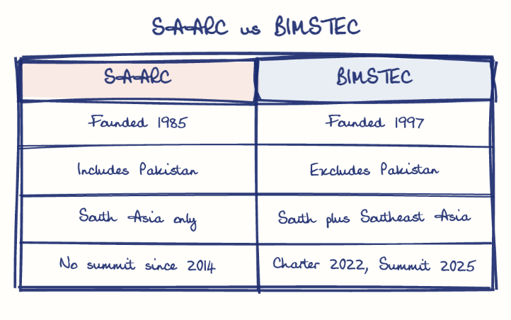 Hand-drawn diagram: SAARC vs BIMSTEC. SAARC vs BIMSTEC. Comparison of SAARC and BIMSTEC