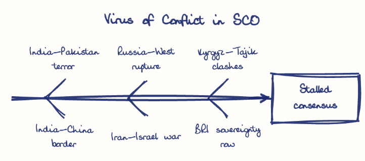 Hand-drawn diagram: Virus of Conflict in SCO. Virus of Conflict in SCO. Diagram (fishbone): Virus of Conflict in SCO; Stalled consensus; India-Pakistan terror; India-China border; Russia-West rupture; Iran-Israel war; Kyrgyz-Tajik clashes; BRI sovereignty row