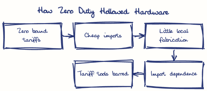 Hand-drawn diagram: How Zero Duty Hollowed Hardware. How Zero Duty Hollowed Hardware. Flow: Zero bound tariffs → Cheap imports → Little local fabrication → Import dependence → Tariff tools barred