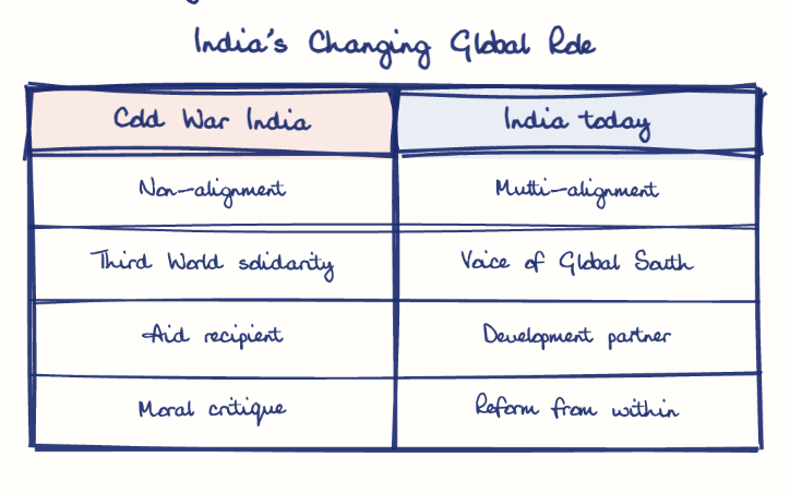 Hand-drawn diagram: India's Changing Global Role. India's Changing Global Role. Comparison of Cold War India and India today