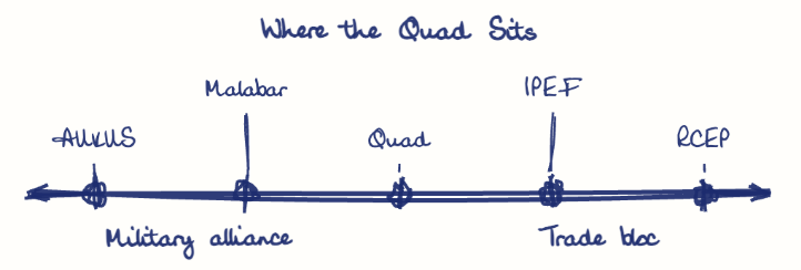 Hand-drawn diagram: Where the Quad Sits. Where the Quad Sits. Diagram (spectrum): Where the Quad Sits; Military alliance; Trade bloc; AUKUS; Malabar; Quad; IPEF; RCEP