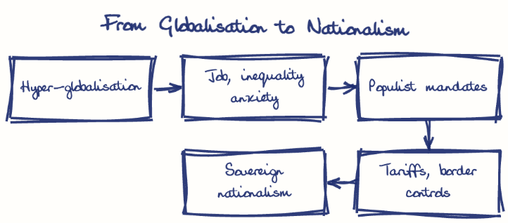 Hand-drawn diagram: From Globalisation to Nationalism. From Globalisation to Nationalism. Flow: Hyper-globalisation → Job, inequality anxiety → Populist mandates → Tariffs, border controls → Sovereign nationalism