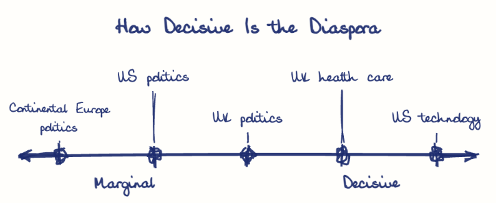 Hand-drawn diagram: How Decisive Is the Diaspora. How Decisive Is the Diaspora. Diagram (spectrum): How Decisive Is the Diaspora; Marginal; Decisive; Continental Europe politics; US politics; UK politics; UK health care; US technology