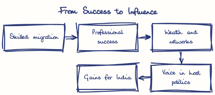 Hand-drawn diagram: From Success to Influence. From Success to Influence. Flow: Skilled migration → Professional success → Wealth and networks → Voice in host politics → Gains for India