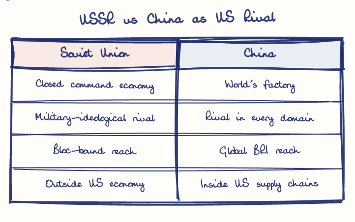 Hand-drawn diagram: USSR vs China as US Rival. USSR vs China as US Rival. Comparison of Soviet Union and China