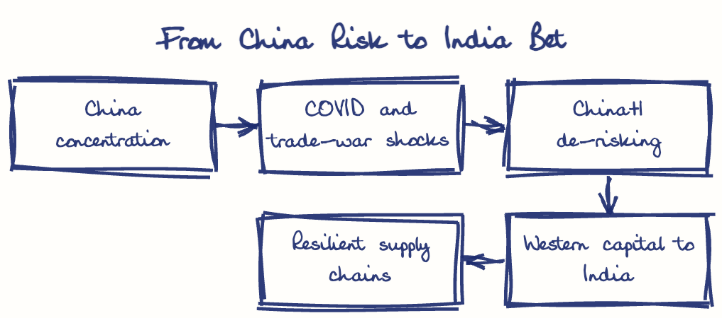 Hand-drawn diagram: From China Risk to India Bet. From China Risk to India Bet. Flow: China concentration → COVID and trade-war shocks → China+1 de-risking → Western capital to India → Resilient supply chains