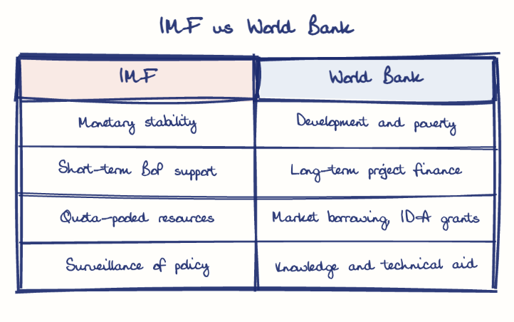 Hand-drawn diagram: IMF vs World Bank. IMF vs World Bank. Comparison of IMF and World Bank