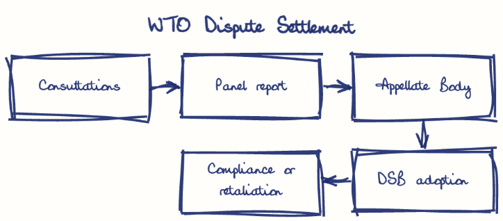Hand-drawn diagram: WTO Dispute Settlement. WTO Dispute Settlement. Flow: Consultations → Panel report → Appellate Body → DSB adoption → Compliance or retaliation