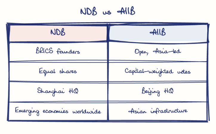Hand-drawn diagram: NDB vs AIIB. NDB vs AIIB. Comparison of NDB and AIIB
