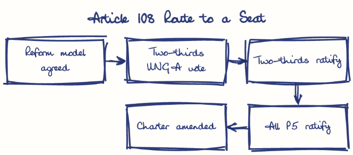 Hand-drawn diagram: Article 108 Route to a Seat. Article 108 Route to a Seat. Flow: Reform model agreed → Two-thirds UNGA vote → Two-thirds ratify → All P5 ratify → Charter amended