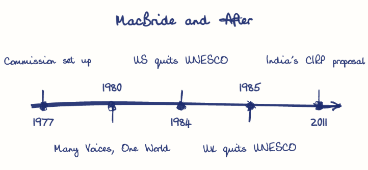 Hand-drawn diagram: MacBride and After. MacBride and After. Diagram (timeline): MacBride and After; 1977; Commission set up; 1980; Many Voices, One World; 1984; US quits UNESCO; 1985; UK quits UNESCO; 2011; India's CIRP proposal