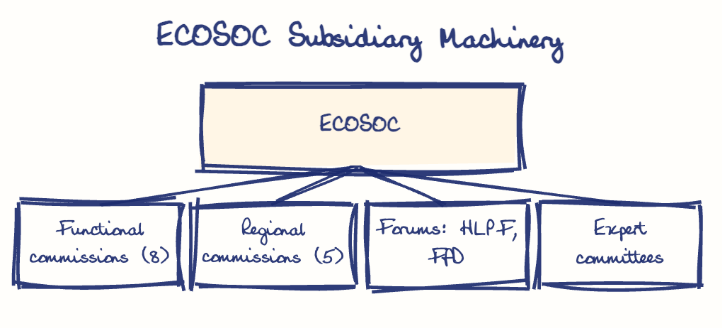 Hand-drawn diagram: ECOSOC Subsidiary Machinery. ECOSOC Subsidiary Machinery. Diagram (tree): ECOSOC Subsidiary Machinery; ECOSOC; Functional commissions (8); Regional commissions (5); Forums: HLPF, FfD; Expert committees
