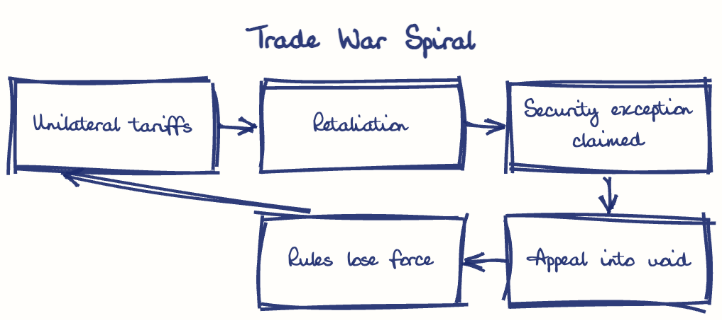 Hand-drawn diagram: Trade War Spiral. Trade War Spiral. Flow: Unilateral tariffs → Retaliation → Security exception claimed → Appeal into void → Rules lose force → (back to start)