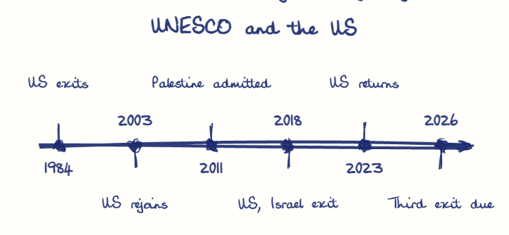 Hand-drawn diagram: UNESCO and the US. UNESCO and the US. Diagram (timeline): UNESCO and the US; 1984; US exits; 2003; US rejoins; 2011; Palestine admitted; 2018; US, Israel exit; 2023; US returns; 2026