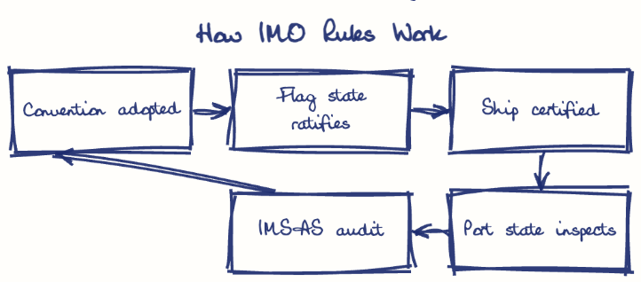 Hand-drawn diagram: How IMO Rules Work. How IMO Rules Work. Flow: Convention adopted → Flag state ratifies → Ship certified → Port state inspects → IMSAS audit → (back to start)