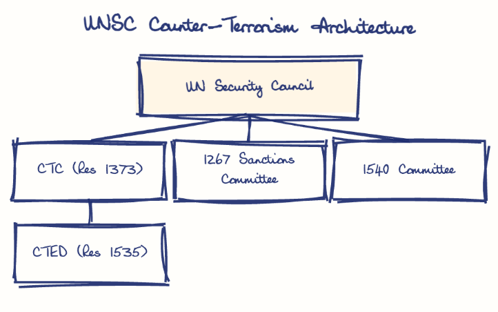 Hand-drawn diagram: UNSC Counter-Terrorism Architecture. UNSC Counter-Terrorism Architecture. Diagram (tree): UNSC Counter-Terrorism Architecture; UN Security Council; CTC (Res 1373); CTED (Res 1535); 1267 Sanctions Committee; 1540 Committee