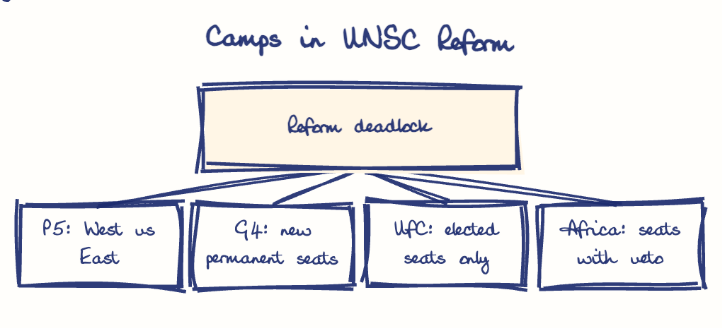 Hand-drawn diagram: Camps in UNSC Reform. Camps in UNSC Reform. Diagram (tree): Camps in UNSC Reform; Reform deadlock; P5: West vs East; G4: new permanent seats; UfC: elected seats only; Africa: seats with veto