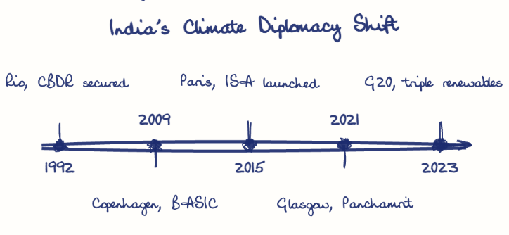 Hand-drawn diagram: India's Climate Diplomacy Shift. India's Climate Diplomacy Shift. Diagram (timeline): India's Climate Diplomacy Shift; 1992; Rio, CBDR secured; 2009; Copenhagen, BASIC; 2015; Paris, ISA launched; 2021; Glasgow, Panchamrit; 2023; G20, triple renewables