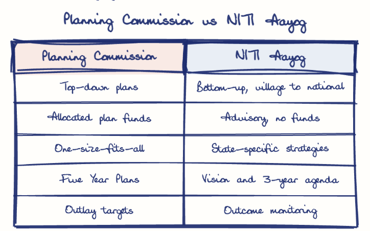 Hand-drawn diagram: Planning Commission vs NITI Aayog. Planning Commission vs NITI Aayog. Comparison of Planning Commission and NITI Aayog