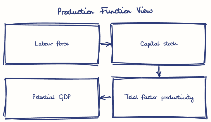 Hand-drawn diagram: Production Function View. Production Function View. Flow: Labour force → Capital stock → Total factor productivity → Potential GDP