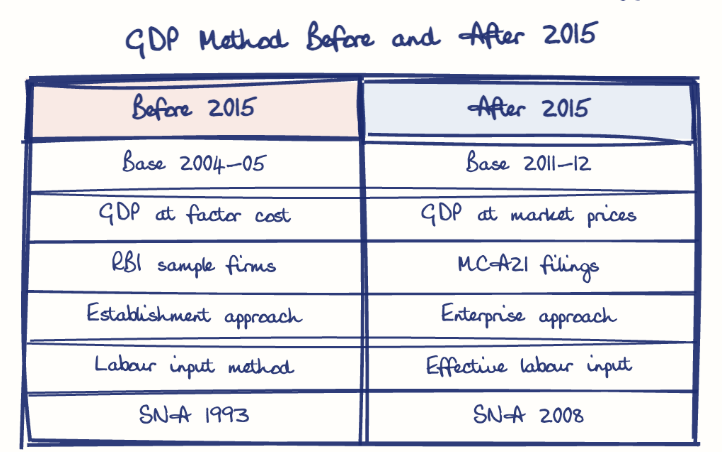 Hand-drawn diagram: GDP Method Before and After 2015. GDP Method Before and After 2015. Comparison of Before 2015 and After 2015