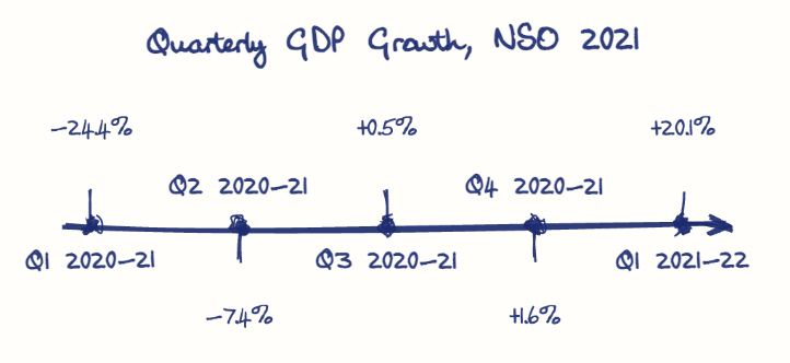 Hand-drawn diagram: Quarterly GDP Growth, NSO 2021. Quarterly GDP Growth, NSO 2021. Diagram (timeline): Quarterly GDP Growth, NSO 2021; Q1 2020-21; -24.4%; Q2 2020-21; -7.4%; Q3 2020-21; +0.5%; Q4 2020-21; +1.6%; Q1 2021-22; +20.1%