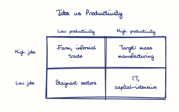 Hand-drawn diagram: Jobs vs Productivity. Jobs vs Productivity. Diagram (matrix): Jobs vs Productivity; Low productivity; High productivity; High jobs; Low jobs; Farm, informal trade; Target: mass manufacturing; Stagnant sectors; IT, capital-intensive