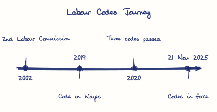 Hand-drawn diagram: Labour Codes Journey. Labour Codes Journey. Diagram (timeline): Labour Codes Journey; 2002; 2nd Labour Commission; 2019; Code on Wages; 2020; Three codes passed; 21 Nov 2025; Codes in force