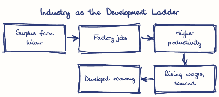 Hand-drawn diagram: Industry as the Development Ladder. Industry as the Development Ladder. Flow: Surplus farm labour → Factory jobs → Higher productivity → Rising wages, demand → Developed economy