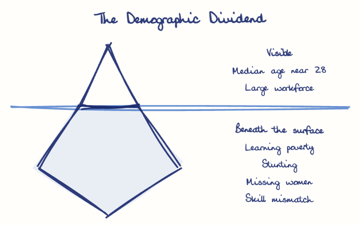 Hand-drawn diagram: The Demographic Dividend. The Demographic Dividend. Diagram (iceberg): The Demographic Dividend; Median age near 28; Large workforce; Learning poverty; Stunting; Missing women; Skill mismatch