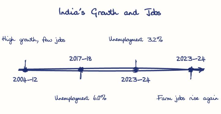 Hand-drawn diagram: India's Growth and Jobs. India's Growth and Jobs. Diagram (timeline): India's Growth and Jobs; 2004-12; High growth, few jobs; 2017-18; Unemployment 6.0%; 2023-24; Unemployment 3.2%; 2023-24; Farm jobs rise again