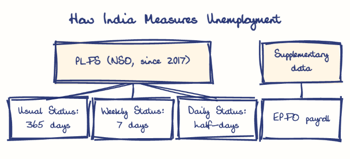 Hand-drawn diagram: How India Measures Unemployment. How India Measures Unemployment. Diagram (tree): How India Measures Unemployment; PLFS (NSO, since 2017); Usual Status: 365 days; Weekly Status: 7 days; Daily Status: half-days; Supplementary data; EPFO payroll