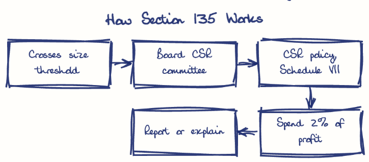 Hand-drawn diagram: How Section 135 Works. How Section 135 Works. Flow: Crosses size threshold → Board CSR committee → CSR policy, Schedule VII → Spend 2% of profit → Report or explain
