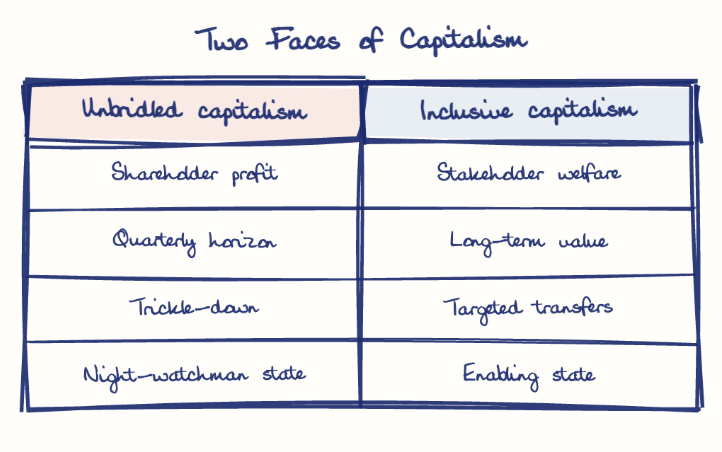 Hand-drawn diagram: Two Faces of Capitalism. Two Faces of Capitalism. Comparison of Unbridled capitalism and Inclusive capitalism